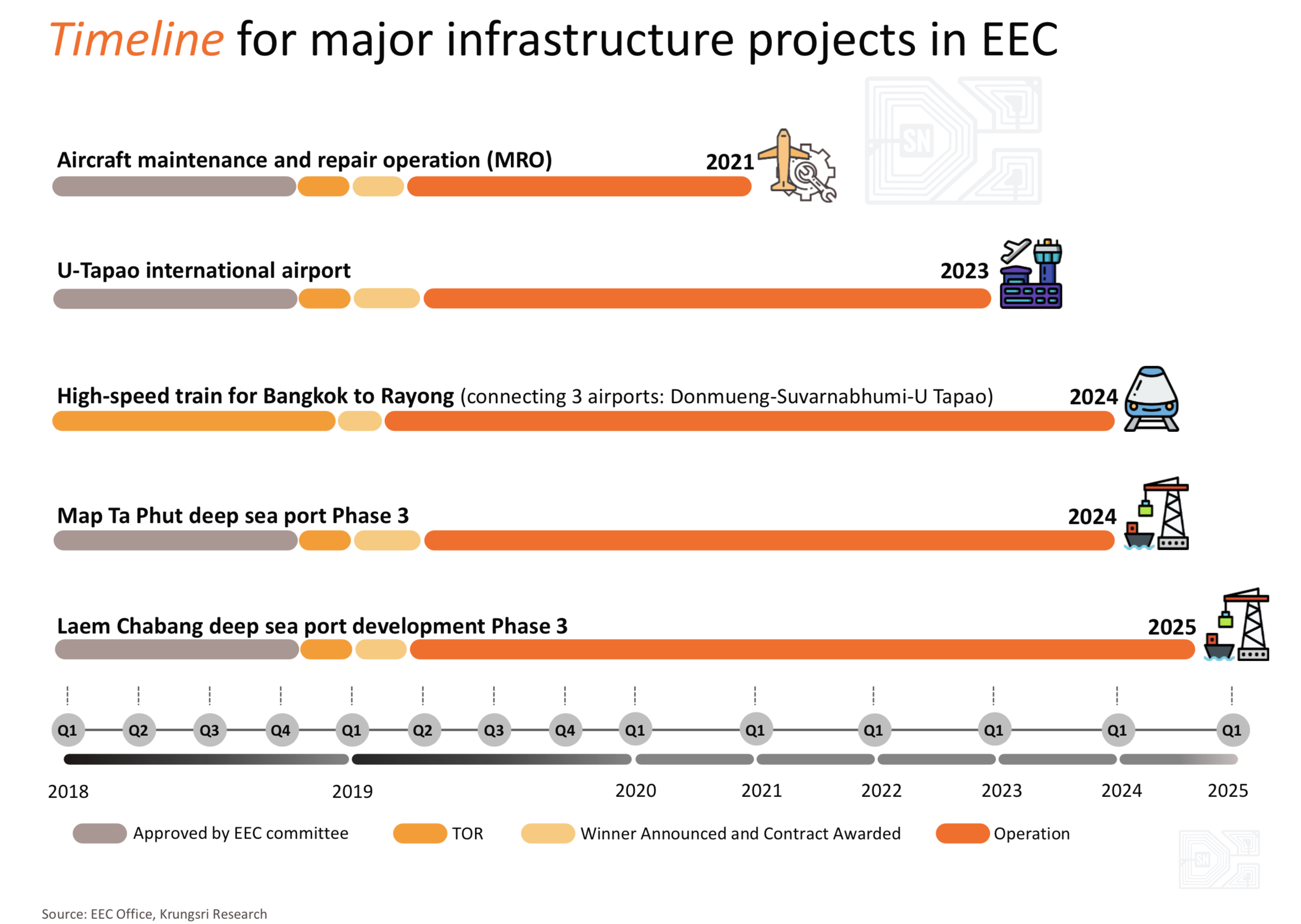 Stark Networks Thailand Infrastructure Timeline for EEC Projects